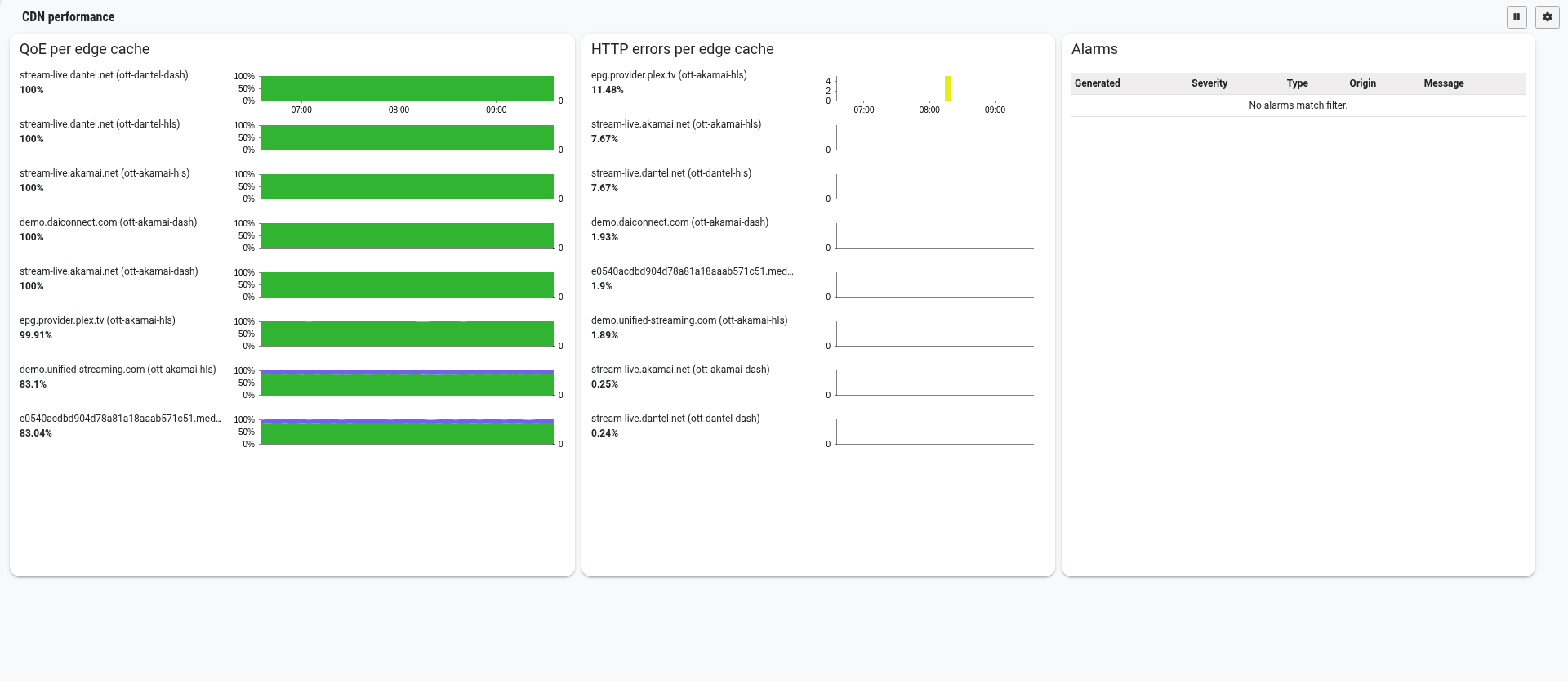 analyzerOTT_cdn_dashboard