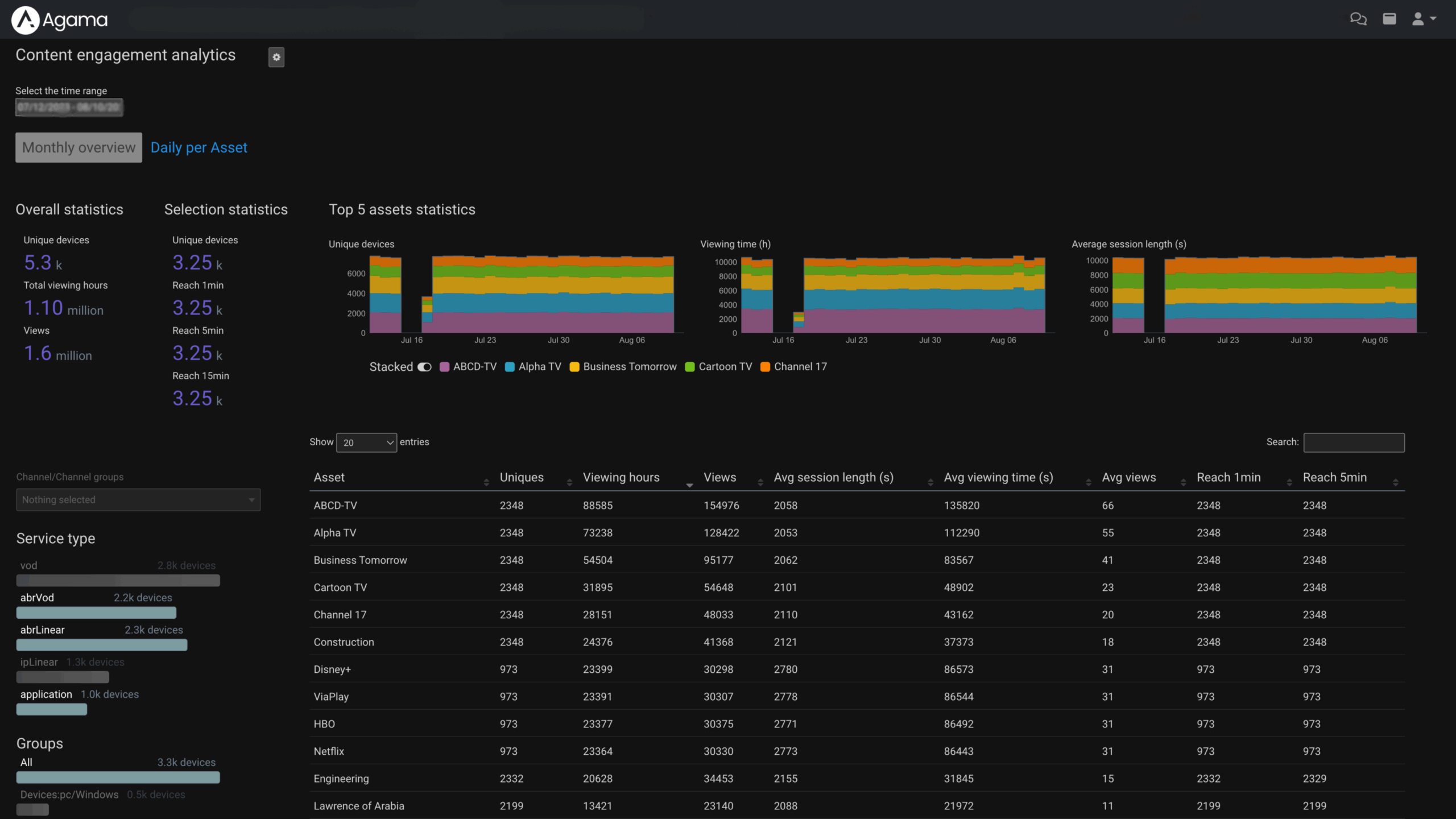 Content engagement with blur